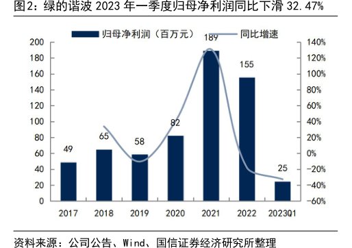 <hl>绿</hl><hl>的</hl><hl>谐</hl><hl>波</hl>2023年一季度归母净利润同比下滑32.47%