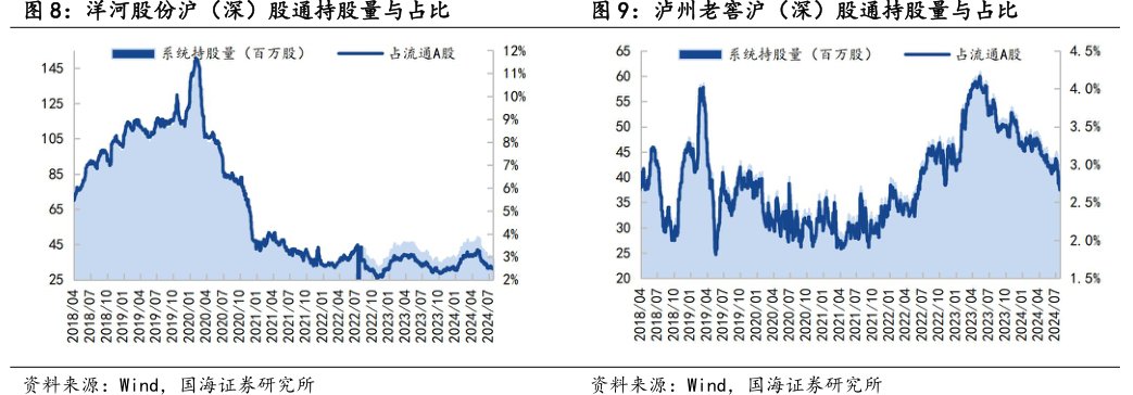 <hl>洋</hl><hl>河</hl><hl>股</hl><hl>份</hl>沪（深）股通持股量与占比