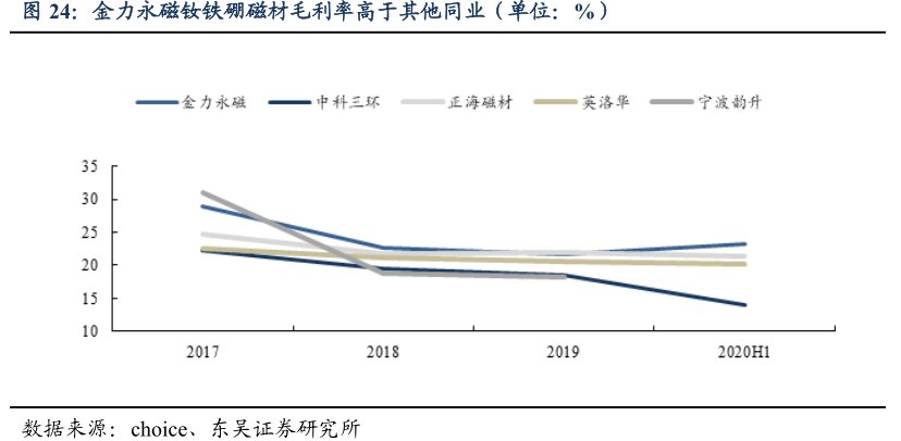 <hl>金</hl><hl>力</hl><hl>永</hl><hl>磁</hl>钕铁硼磁材毛利率高于其他同业（单位：%）