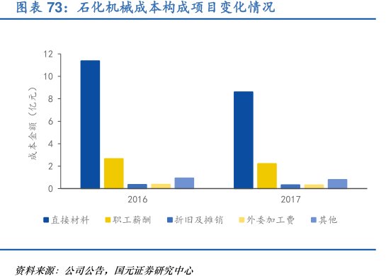 图<hl>石</hl><hl>化</hl><hl>机</hl><hl>械</hl>成本构成项目变化情况