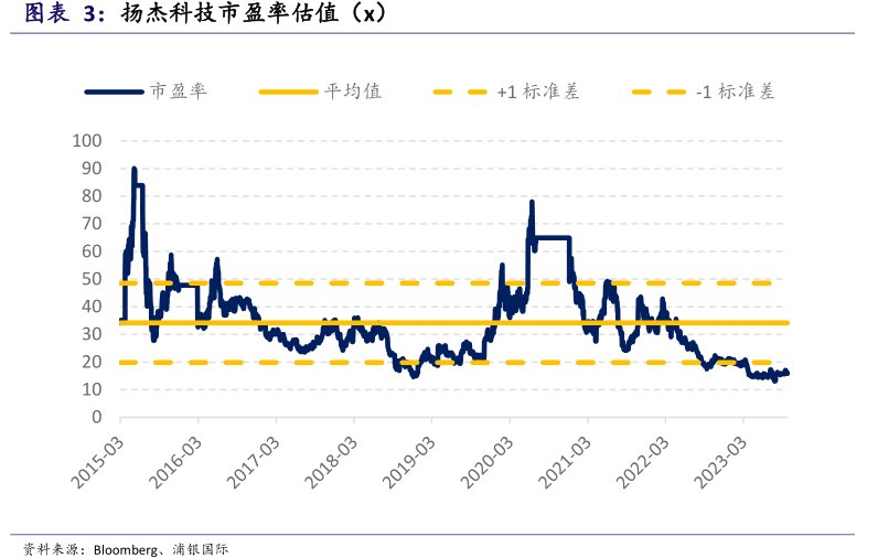 <hl>扬</hl><hl>杰</hl><hl>科</hl><hl>技</hl>市盈率估值（x）