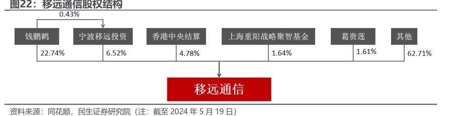 <hl>移</hl><hl>远</hl><hl>通</hl><hl>信</hl>股权结构
