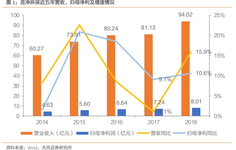 <hl>龙</hl><hl>净</hl><hl>环</hl><hl>保</hl>近五年营收、归母净利及增速情况