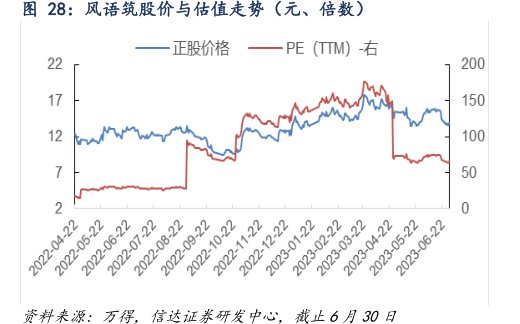 <hl>风</hl><hl>语</hl><hl>筑</hl>股价与估值走势（元、倍数）
