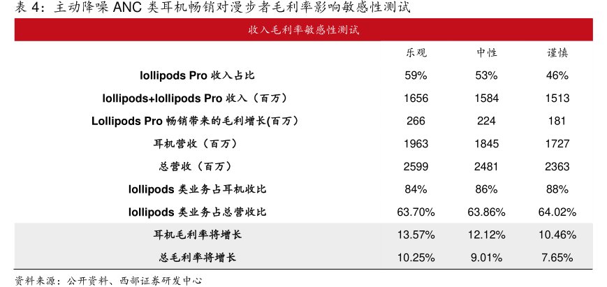 主动降噪ANC类耳机畅销对<hl>漫</hl><hl>步</hl><hl>者</hl>毛利率影响敏感性测试