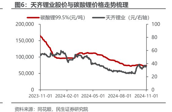 <hl>天</hl><hl>齐</hl><hl>锂</hl><hl>业</hl>股价与碳酸锂价格走势梳理