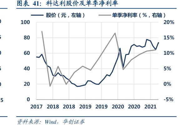 <hl>科</hl><hl>达</hl><hl>利</hl>股价及单季净利率
