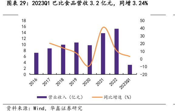 2023Q1<hl>巴</hl><hl>比</hl><hl>食</hl><hl>品</hl>营收3.2亿元，同增3.24%