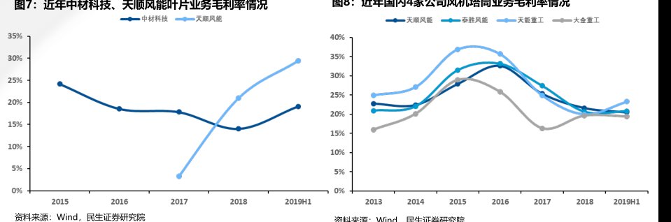 近年中材科技、<hl>天</hl><hl>顺</hl><hl>风</hl><hl>能</hl>叶片业务毛利率情况