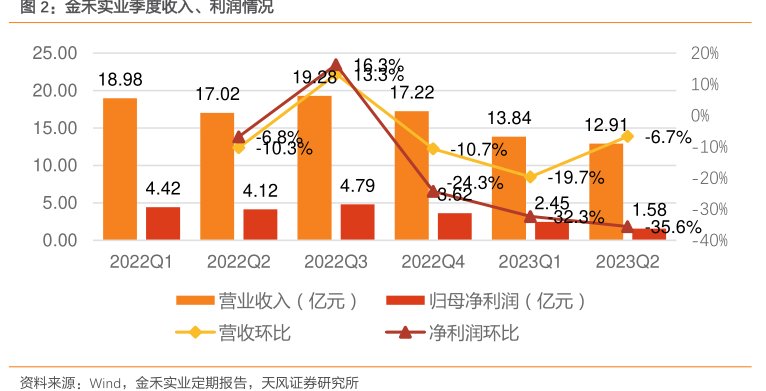 <hl>金</hl><hl>禾</hl><hl>实</hl><hl>业</hl>季度收入、利润情况