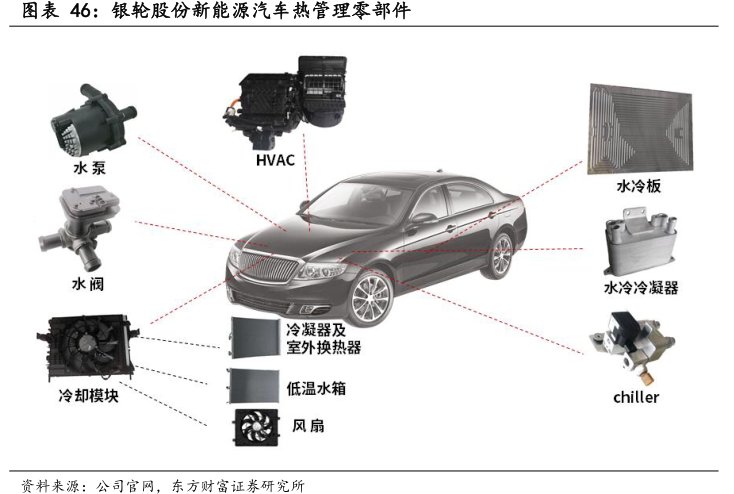 <hl>银</hl><hl>轮</hl><hl>股</hl><hl>份</hl>新能源汽车热管理零部件
