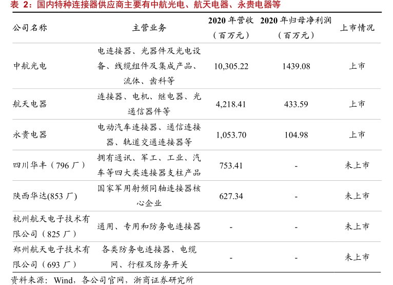 国内特种连接器供应商主要有<hl>中</hl><hl>航</hl><hl>光</hl><hl>电</hl>、航天电器、永贵电器等