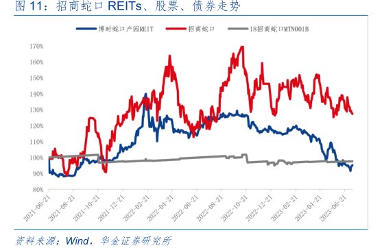 <hl>招</hl><hl>商</hl><hl>蛇</hl><hl>口</hl>REITs、股票、债券走势