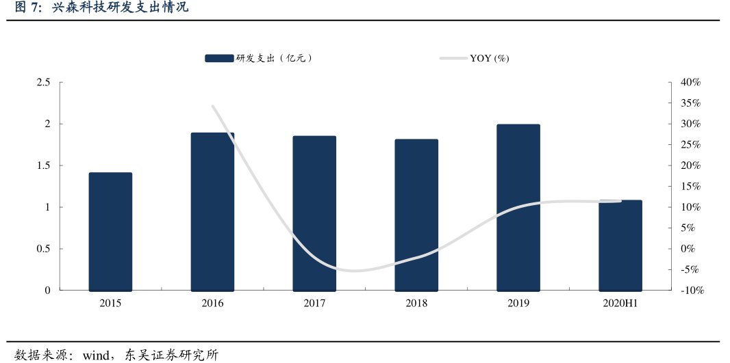 <hl>兴</hl><hl>森</hl><hl>科</hl><hl>技</hl>研发支出情况