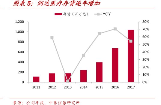 图<hl>润</hl><hl>达</hl><hl>医</hl><hl>疗</hl>存货逐年增加