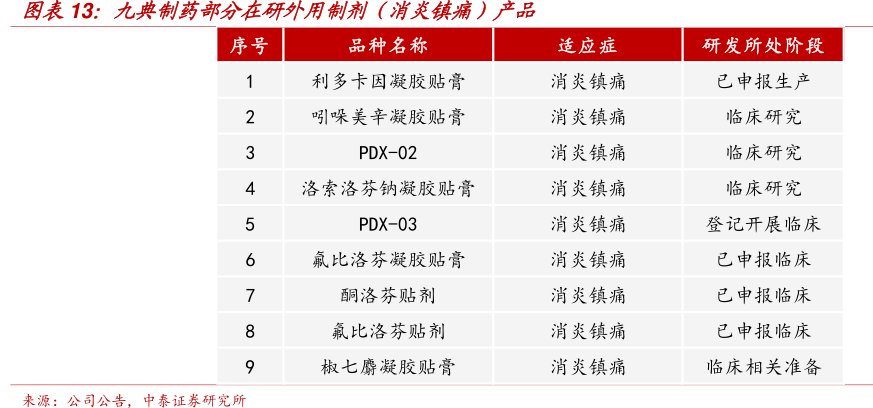 <hl>九</hl><hl>典</hl><hl>制</hl><hl>药</hl>部分在研外用制剂（消炎镇痛）产品