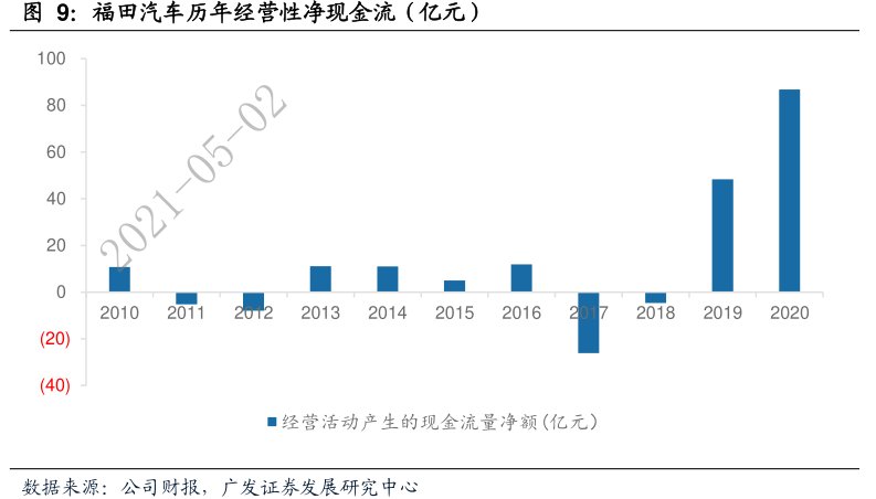 <hl>福</hl><hl>田</hl><hl>汽</hl><hl>车</hl>历年经营性净现金流（亿元）