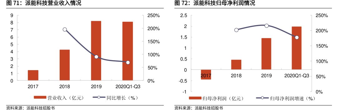 <hl>派</hl><hl>能</hl><hl>科</hl><hl>技</hl>归母净利润情况