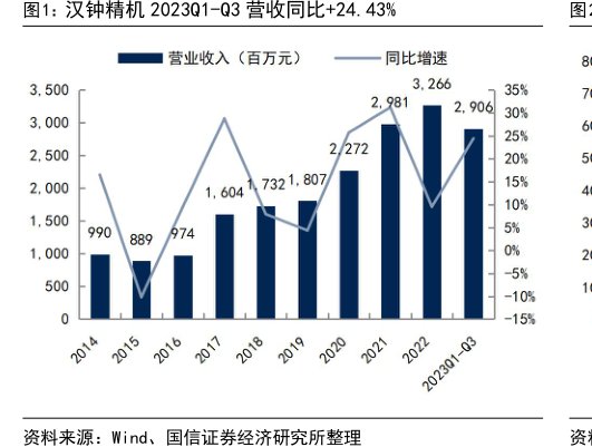 <hl>汉</hl><hl>钟</hl><hl>精</hl><hl>机</hl>2023Q1-Q3营收同比+24.43%