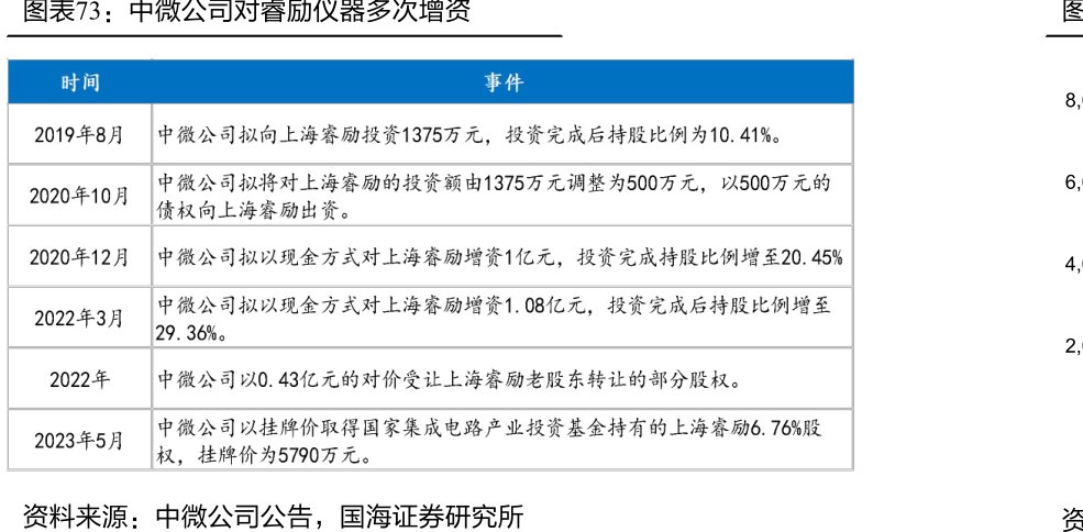 <hl>中</hl><hl>微</hl><hl>公</hl><hl>司</hl>对睿励仪器多次增资