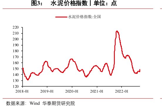 水泥价格指数丨单位:点