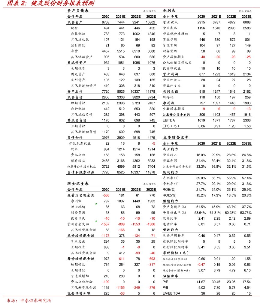 <hl>健</hl><hl>友</hl><hl>股</hl><hl>份</hl>财务报表预测