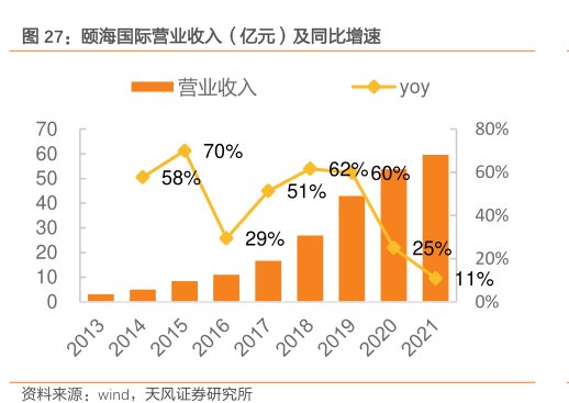 <hl>颐</hl><hl>海</hl><hl>国</hl><hl>际</hl>营业收入（亿元）及同比增速