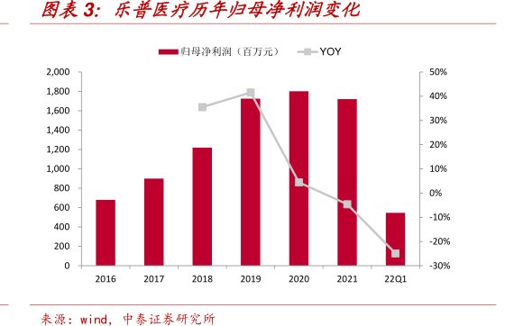 <hl>乐</hl><hl>普</hl><hl>医</hl><hl>疗</hl>历年归母净利润变化