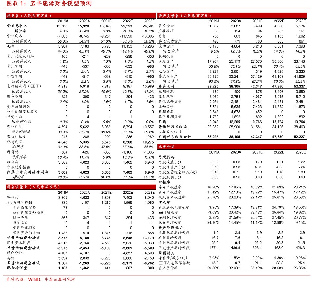 <hl>宝</hl><hl>丰</hl><hl>能</hl><hl>源</hl>财务模型预测