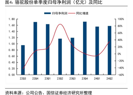 <hl>骆</hl><hl>驼</hl><hl>股</hl><hl>份</hl>单季度归母净利润（亿元）及同比
