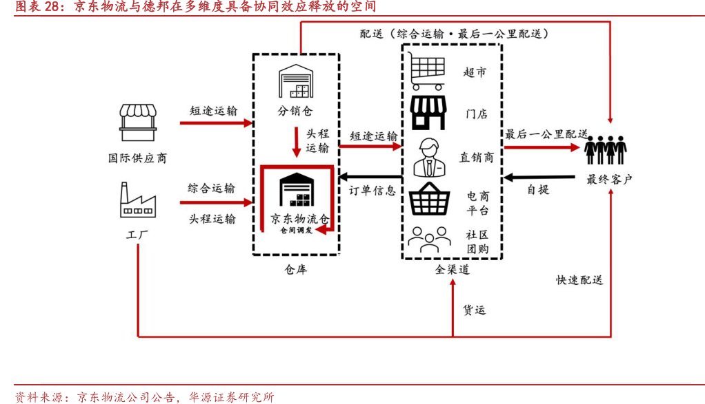 <hl>京</hl><hl>东</hl>物流与德邦在多维度具备协同效应释放的空间