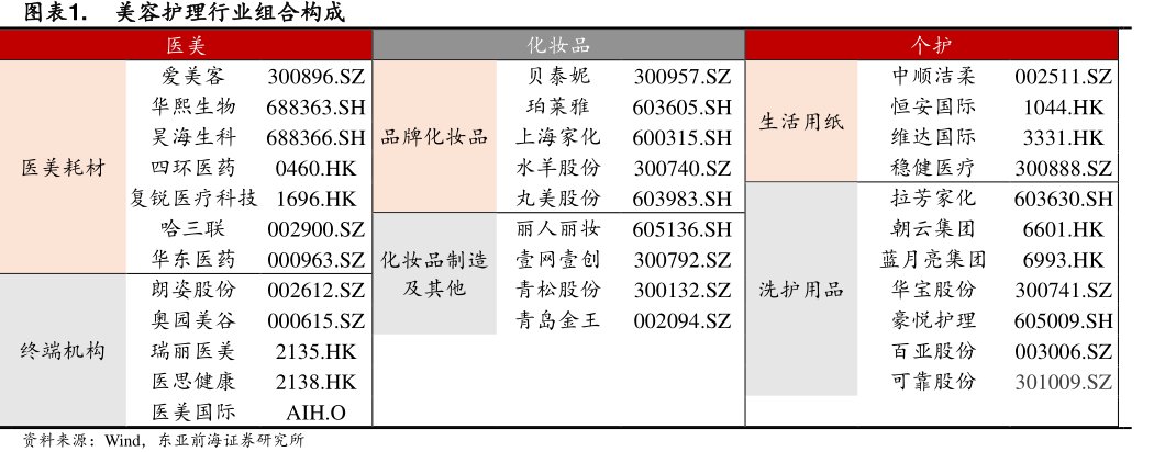 美容护理行业组合构成医美爱美客华熙生物昊海生科<hl>四</hl><hl>环</hl><hl>医</hl><hl>药</hl>