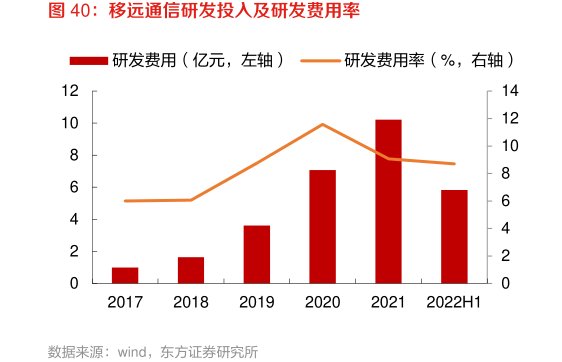 <hl>移</hl><hl>远</hl><hl>通</hl><hl>信</hl>研发投入及研发费用率