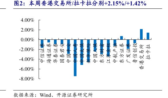 本周<hl>香</hl><hl>港</hl><hl>交</hl><hl>易</hl><hl>所</hl>_拉卡拉分别+2.15%_+1.42%
