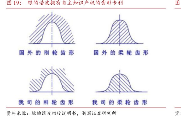 <hl>绿</hl><hl>的</hl><hl>谐</hl><hl>波</hl>拥有自主知识产权的齿形专利