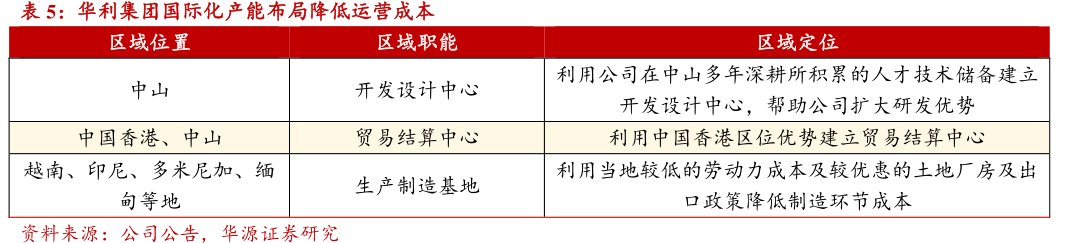 <hl>华</hl><hl>利</hl><hl>集</hl><hl>团</hl>国际化产能布局降低运营成本