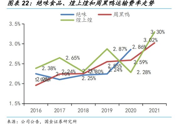 绝味食品、<hl>煌</hl><hl>上</hl><hl>煌</hl>和周黑鸭运输费率走势