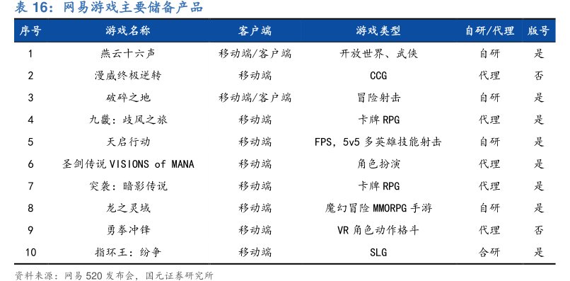 <hl>网</hl><hl>易</hl>游戏主要储备产品