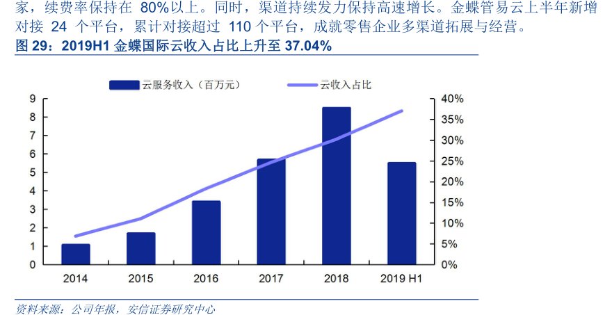 家，续费率保持在80%以上。同时，渠道持续发力保持高速增长。金蝶管易云上半年新增对接24个平台，累计对接超过110个平台，成就零售企业多渠道拓展与经营。2019H1<hl>金</hl><hl>蝶</hl><hl>国</hl><hl>际</hl>云收入占比上升至37.04%
