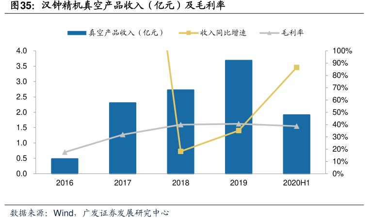 <hl>汉</hl><hl>钟</hl><hl>精</hl><hl>机</hl>真空产品收入（亿元）及毛利率