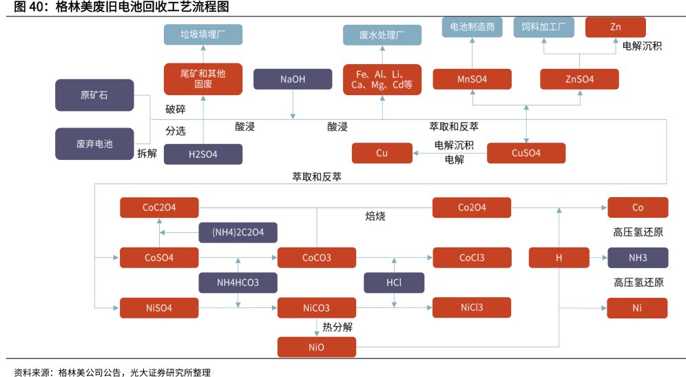 <hl>格</hl><hl>林</hl><hl>美</hl>废旧电池回收工艺流程图