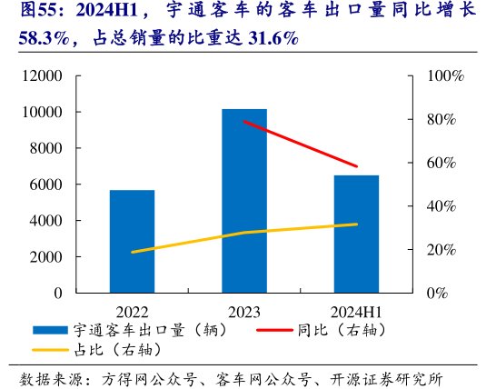 2024H1，<hl>宇</hl><hl>通</hl><hl>客</hl><hl>车</hl>的客车出口量同比增长58.3%，占总销量的比重达31.6%