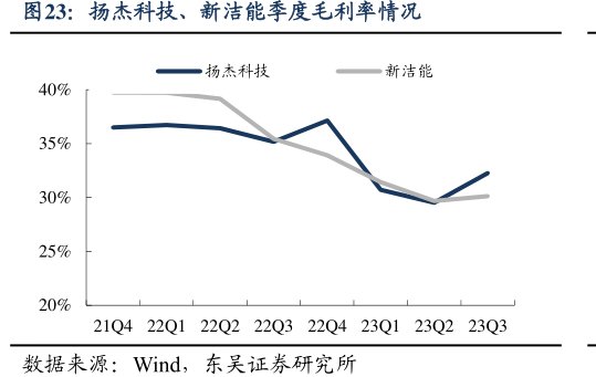 <hl>扬</hl><hl>杰</hl><hl>科</hl><hl>技</hl>、新洁能季度毛利率情况