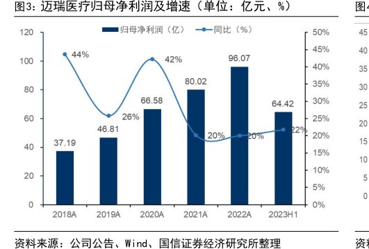 <hl>迈</hl><hl>瑞</hl><hl>医</hl><hl>疗</hl>归母净利润及增速（单位：亿元、%）