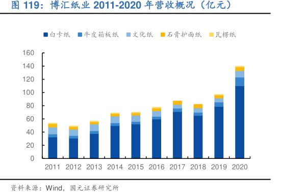 <hl>博</hl><hl>汇</hl><hl>纸</hl><hl>业</hl>2011-2020年营收概况（亿元）