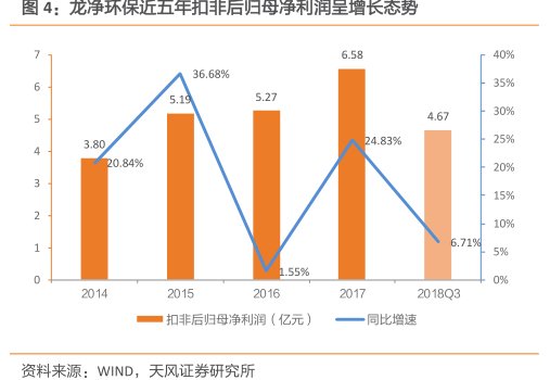 <hl>龙</hl><hl>净</hl><hl>环</hl><hl>保</hl>近五年扣非后归母净利润呈增长态势