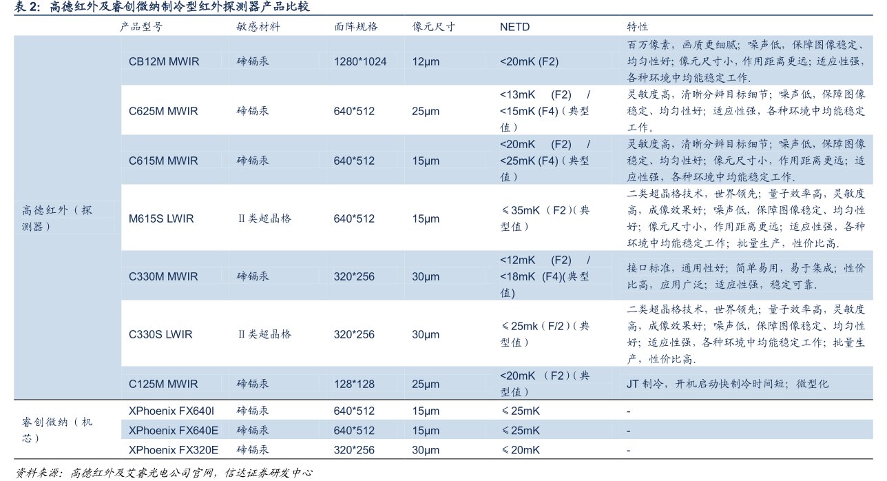 <hl>高</hl><hl>德</hl><hl>红</hl><hl>外</hl>及睿创微纳制冷型红外探测器产品比较