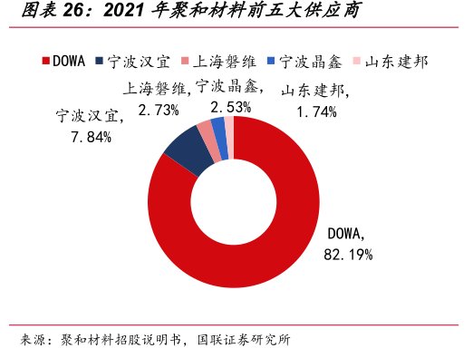 2021年<hl>聚</hl><hl>和</hl><hl>材</hl><hl>料</hl>前五大供应商