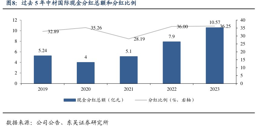 过去5年<hl>中</hl><hl>材</hl><hl>国</hl><hl>际</hl>现金分红总额和分红比例