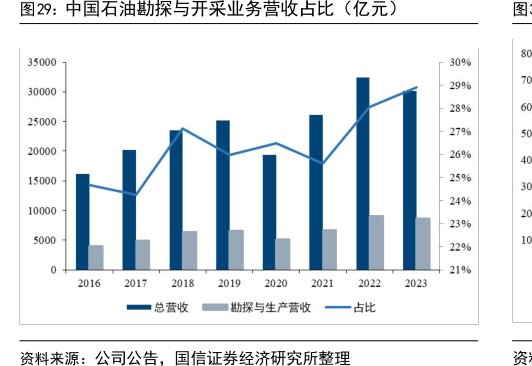 <hl>中</hl><hl>国</hl><hl>石</hl><hl>油</hl>勘探与开采业务营收占比(亿元)